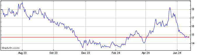 1 Year ETFS Nickel  Price Chart