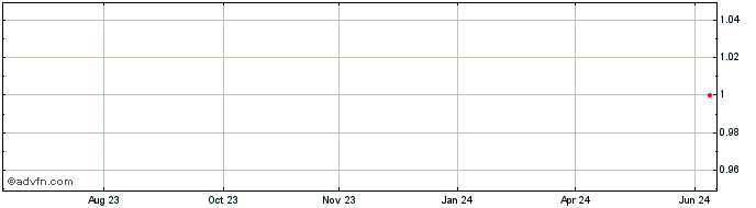 1 Year Augustum Market Timing C...  Price Chart