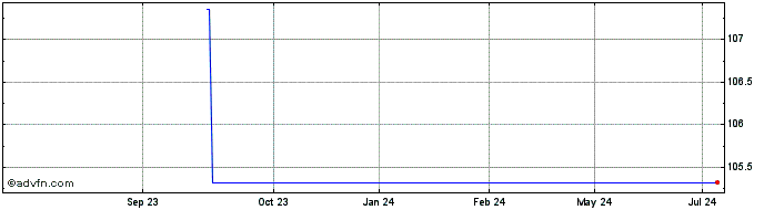 1 Year Kingdom of Spain  Price Chart