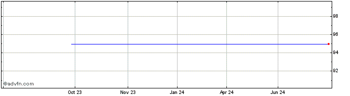 1 Year Goldman Sachs  Price Chart