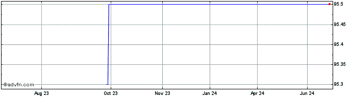 1 Year European Investment Bank...  Price Chart
