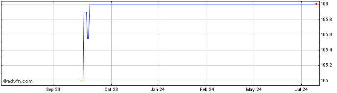 1 Year Iccrea Banca  Price Chart