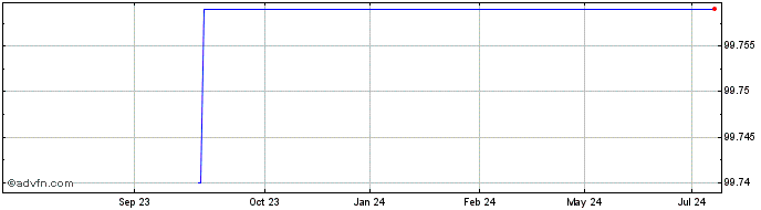 1 Year IBRD  Price Chart