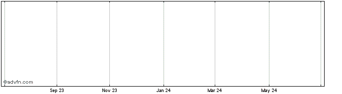 1 Year Government of Canada  Price Chart