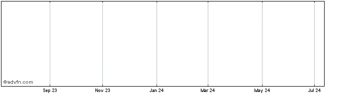 1 Year Anubi Spe Srl  Price Chart