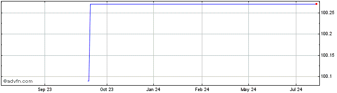 1 Year Ministero Dell Economia ...  Price Chart