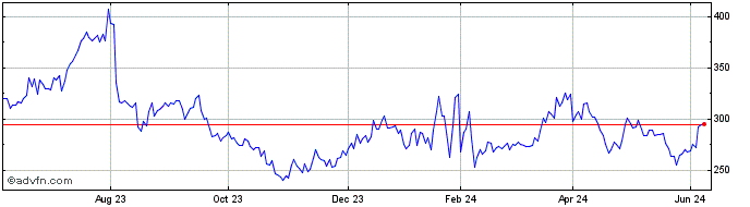 1 Year MORGAN STANLEY BV  Price Chart