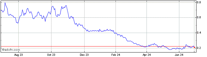 1 Year Bnp Paribas Issuance  Price Chart
