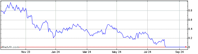 1 Year Bnp Paribas Issuance  Price Chart