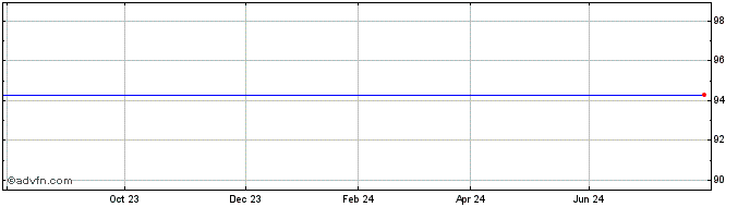 1 Year BNP Paribas Issuance Share Price Chart