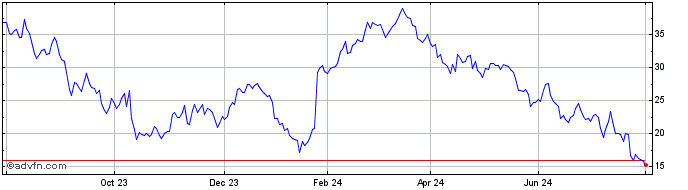 1 Year BNP Paribas Issuance  Price Chart