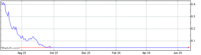 1 Year BNP Paribas Issuance  Price Chart