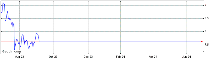 1 Year BNP Paribas Issuance BV  Price Chart
