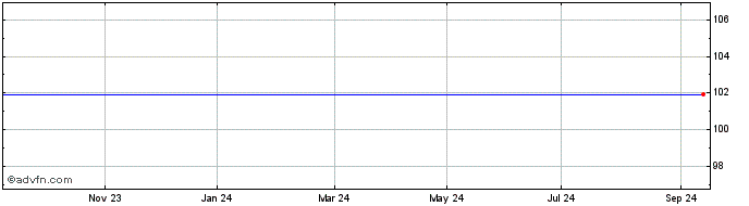 1 Year BNP Paribas Issuance  Price Chart