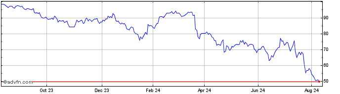 1 Year BNP Paribas Issuance  Price Chart