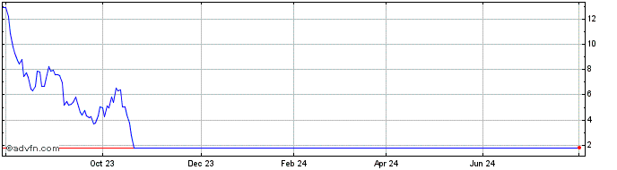 1 Year BNP Paribas Issuance  Price Chart