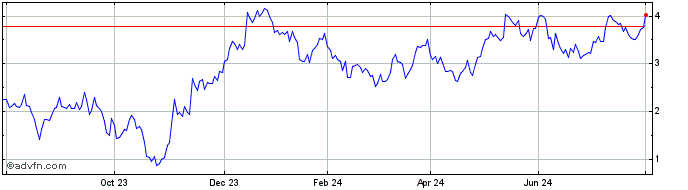 1 Year BNP Paribas Issuance  Price Chart