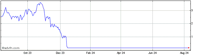 1 Year BNP Paribas Issuance  Price Chart