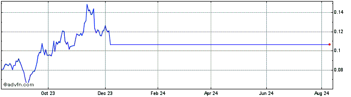 1 Year NLBNPIT1RXW1 20241220 4  Price Chart