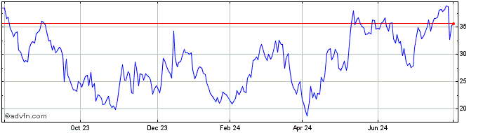 1 Year BNP Paribas Issuance  Price Chart