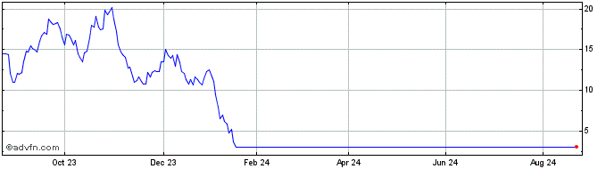 1 Year BNP Paribas Issuance  Price Chart