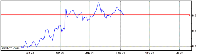 1 Year BNP Paribas Issuance  Price Chart