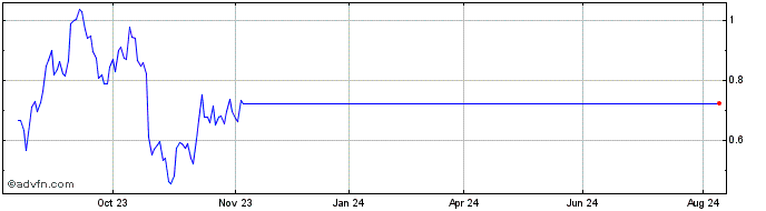 1 Year NLBNPIT1THT6 20241220 200  Price Chart