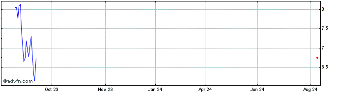 1 Year BNP Paribas Issuance  Price Chart