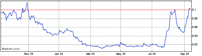 1 Year NLBNPIT1TTV7 20241220 14  Price Chart