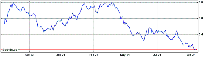 1 Year NLBNPIT1UED5 20351221 2....  Price Chart