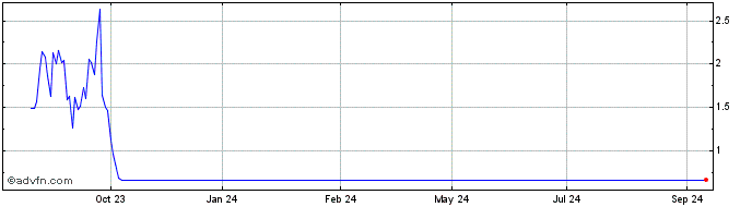 1 Year NLBNPIT1UKK7 20991231 14...  Price Chart