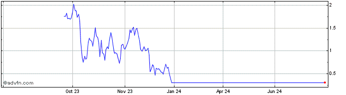 1 Year NLBNPIT1UKX0 20991231 75...  Price Chart