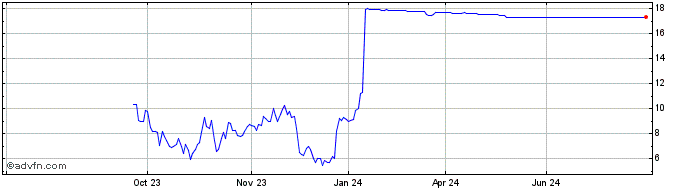 1 Year NLBNPIT1ULX8 20351221 25...  Price Chart