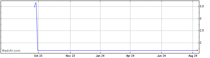 1 Year NLBNPIT1UMF3 20991231 43...  Price Chart