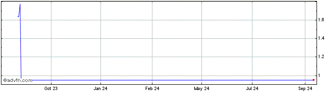 1 Year NLBNPIT1UMG1 20991231 14...  Price Chart