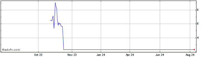 1 Year NLBNPIT1VG58 20351221 44...  Price Chart