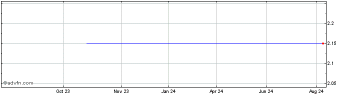 1 Year NLBNPIT1VHF1 20351221 17...  Price Chart