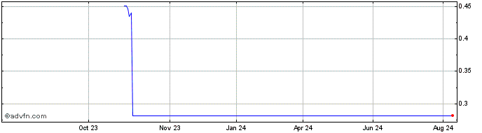 1 Year NLBNPIT1VL10 20991231 4....  Price Chart