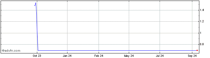 1 Year NLBNPIT1VQA3 20351221 17...  Price Chart