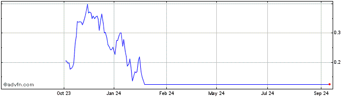 1 Year NLBNPIT1VWA1 20351221 1....  Price Chart