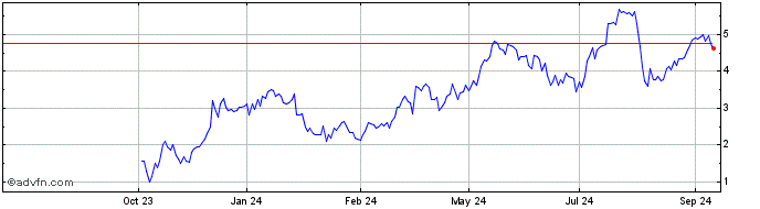 1 Year NLBNPIT1VWH6 20351221 10...  Price Chart