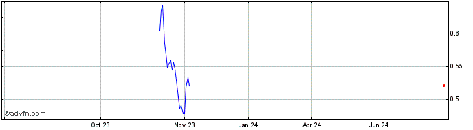 1 Year NLBNPIT1W2K0 20240920 27.5  Price Chart