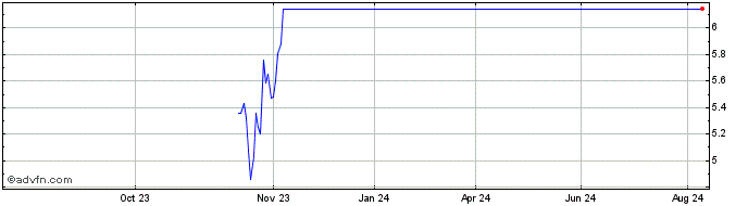 1 Year NLBNPIT1W9D0 20351221 19...  Price Chart