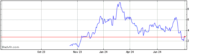 1 Year NLBNPIT1WLD6 20991231 12...  Price Chart