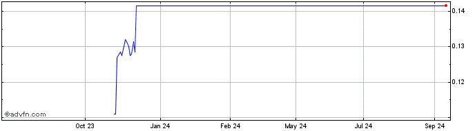 1 Year NLBNPIT1WUR7 20240920 6  Price Chart