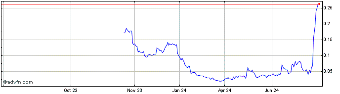 1 Year NLBNPIT1WW16 20240920 18  Price Chart