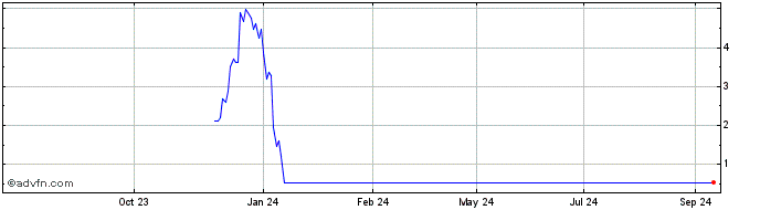 1 Year NLBNPIT1X9F4 20991231 22...  Price Chart