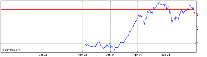 1 Year NLBNPIT1XBJ2 20351219 10...  Price Chart