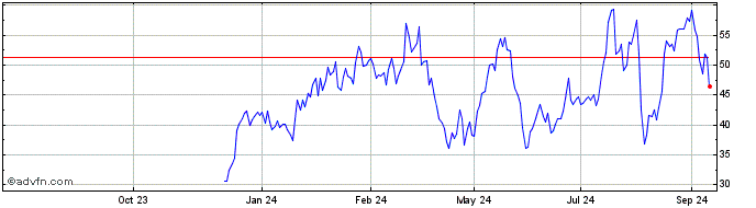 1 Year NLBNPIT1XFT2 20991231 34...  Price Chart