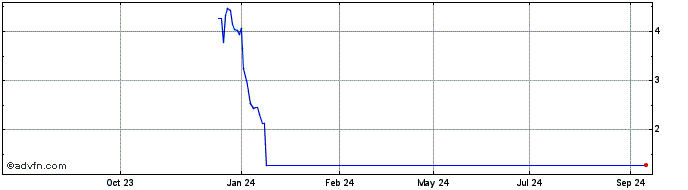 1 Year NLBNPIT1XTK2 20991231 72...  Price Chart